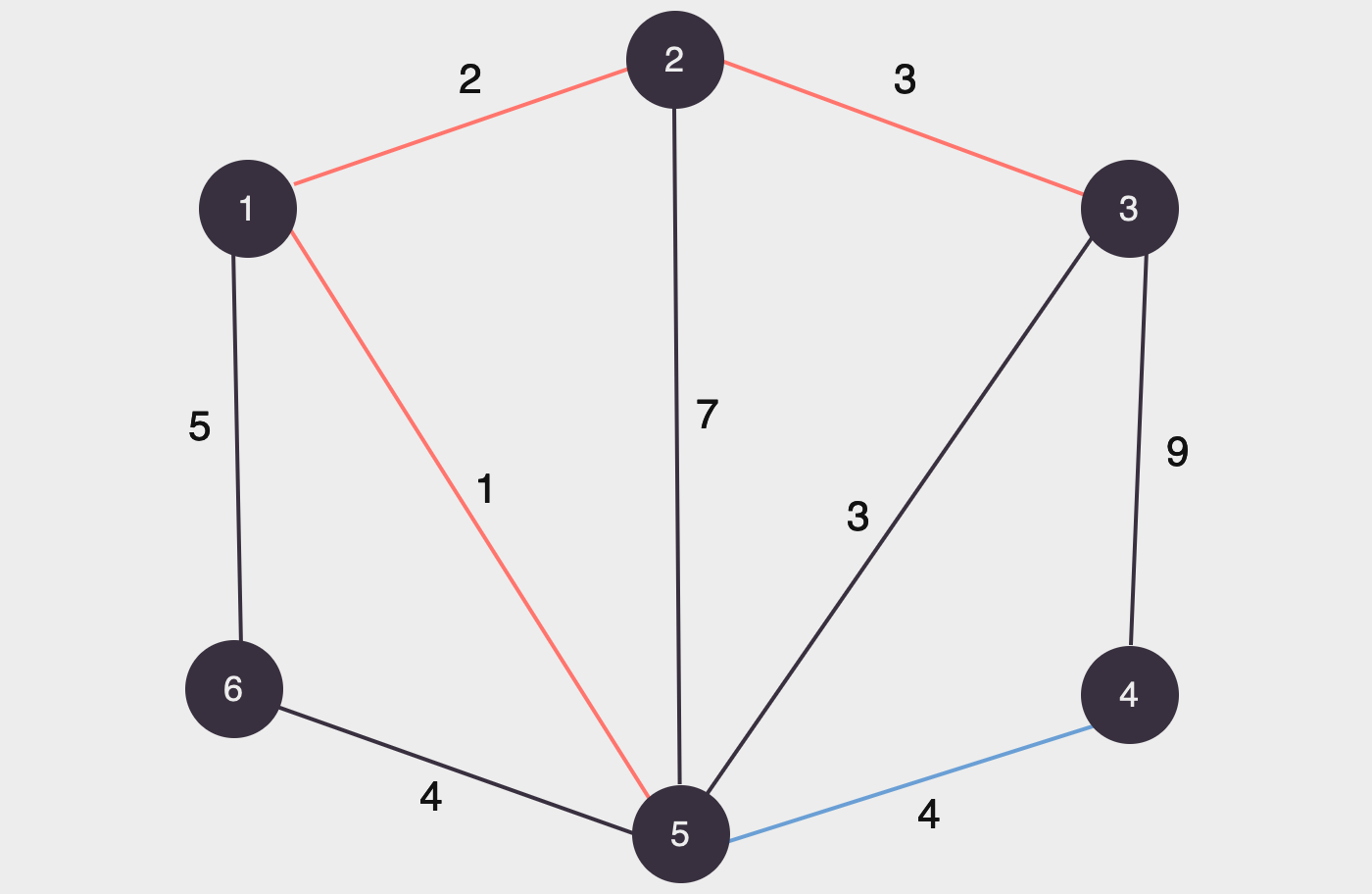 adicionando a aresta (5, 4) com peso 4