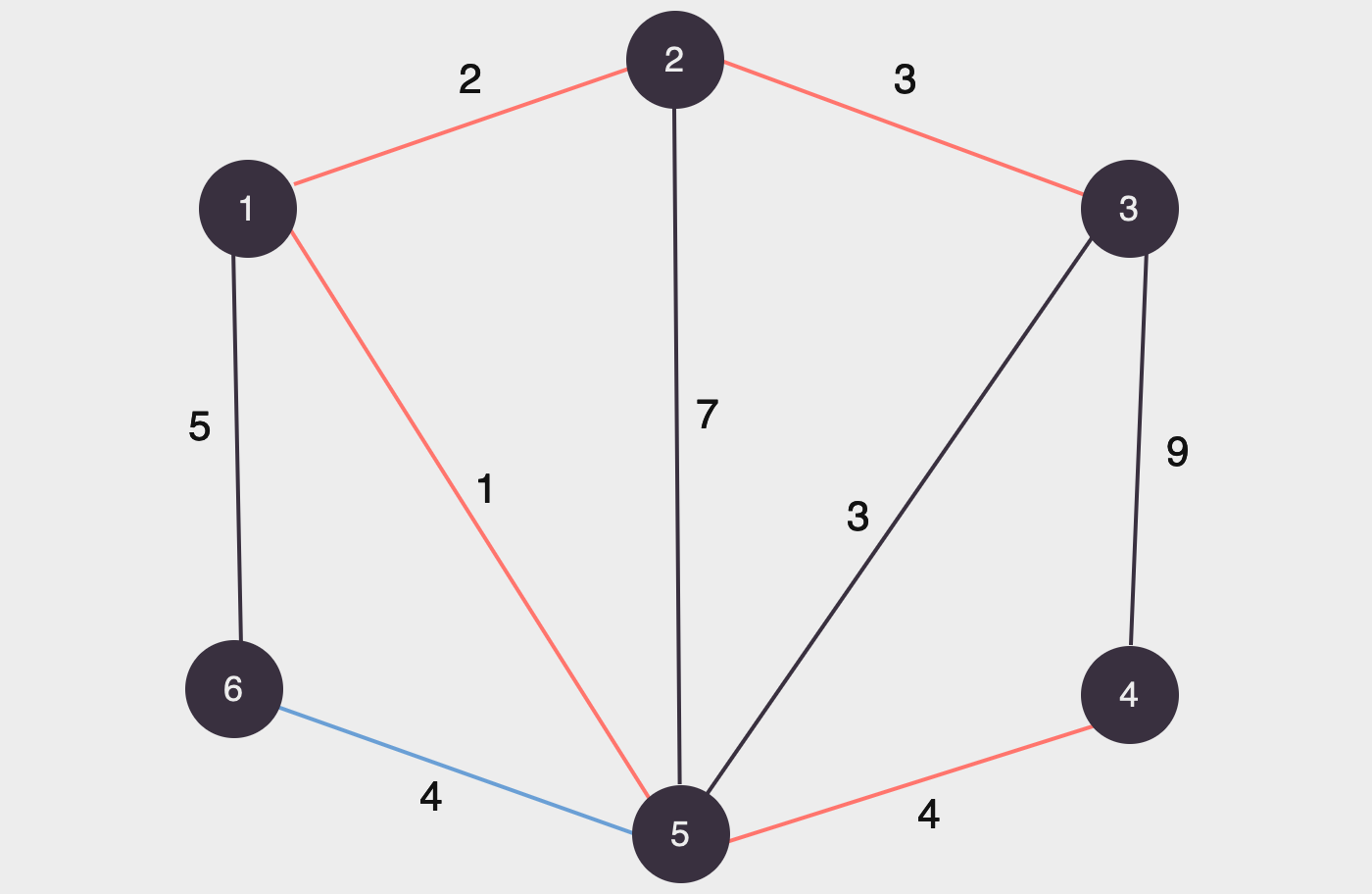 adicionando a aresta (5, 6) com peso 4