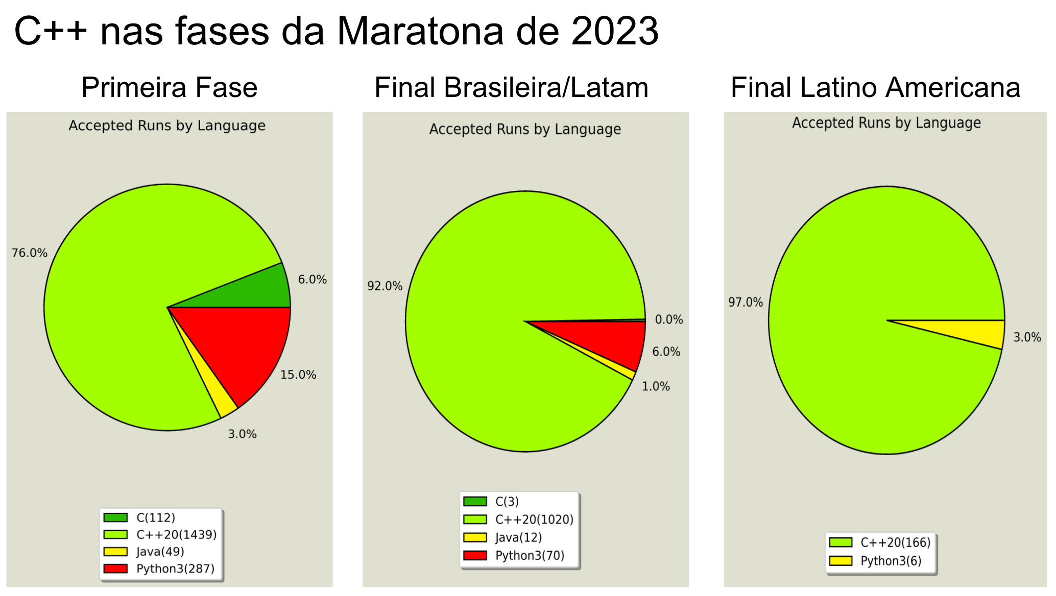 C++ nas fases da maratona de 2023