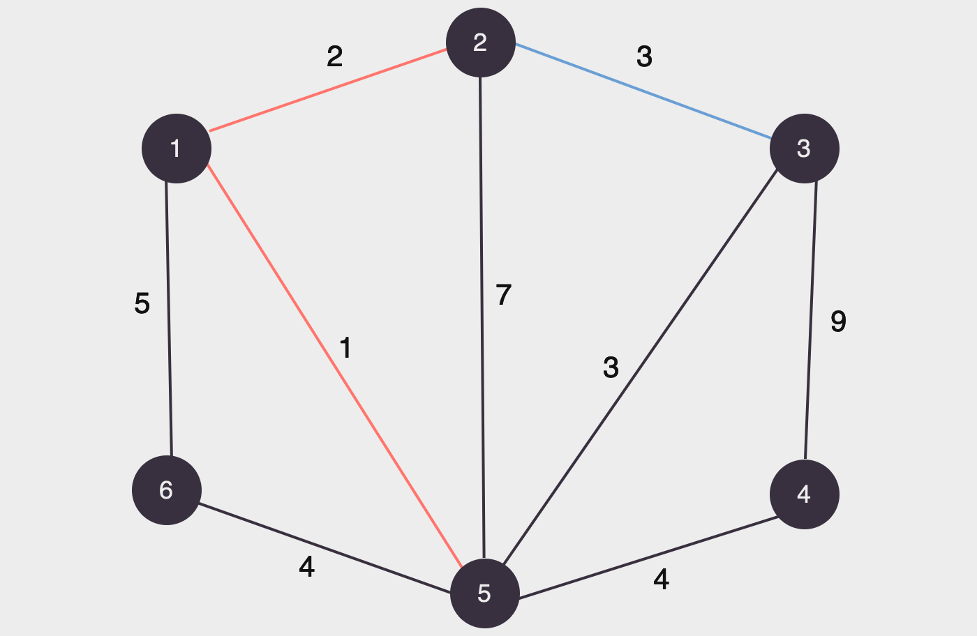 adicionando a aresta (2, 3) com peso 3