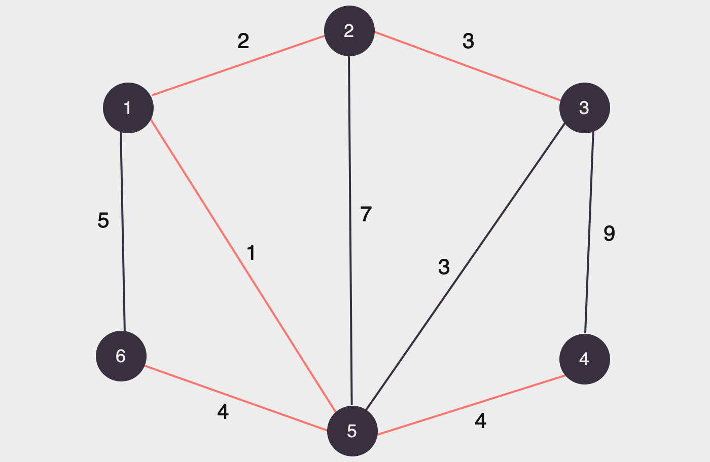 árvore geradora mínima final com as arestas (1, 2), (2, 3), (1, 5), (5, 6) e (5, 4)