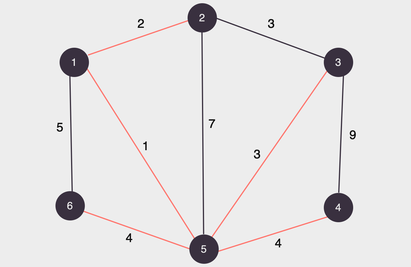 outra árvore geradora do grafo
