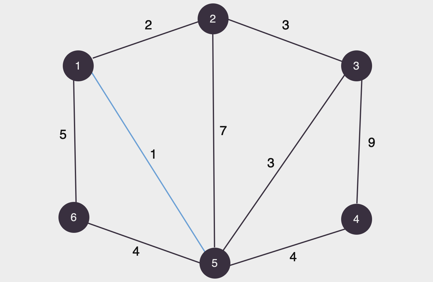 adicionando a aresta (1, 5) com peso 1