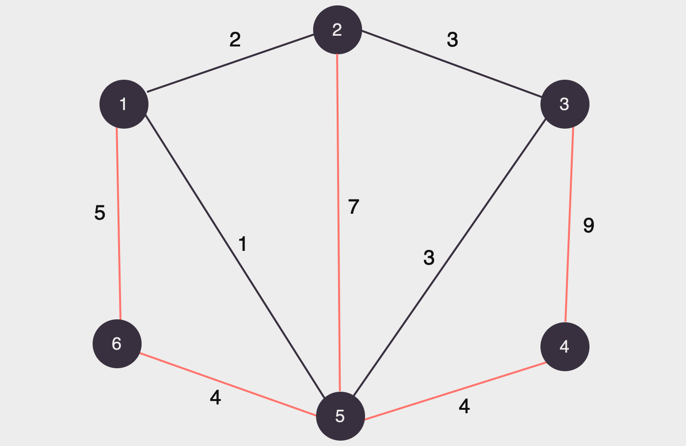 uma árvore geradora do grafo