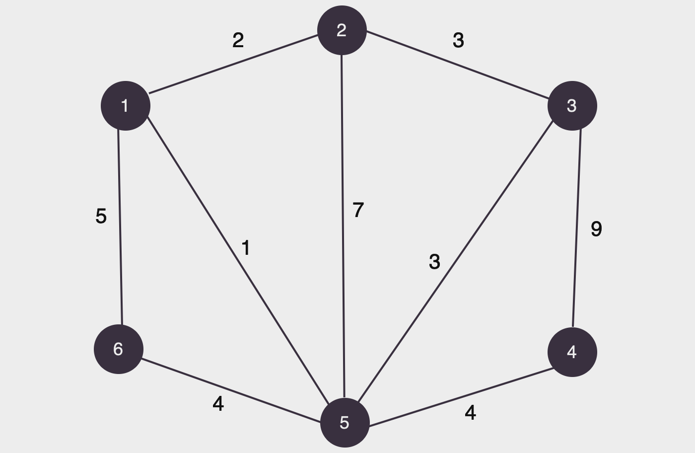 um grafo conexo com 6 vértices