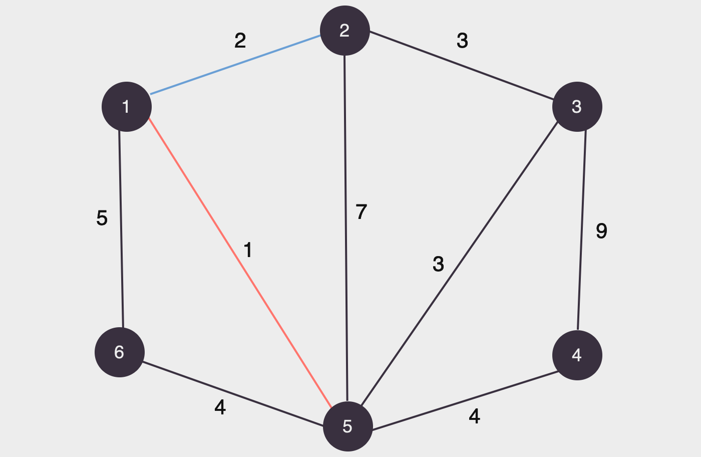 adicionando a aresta (1, 2) com peso 2