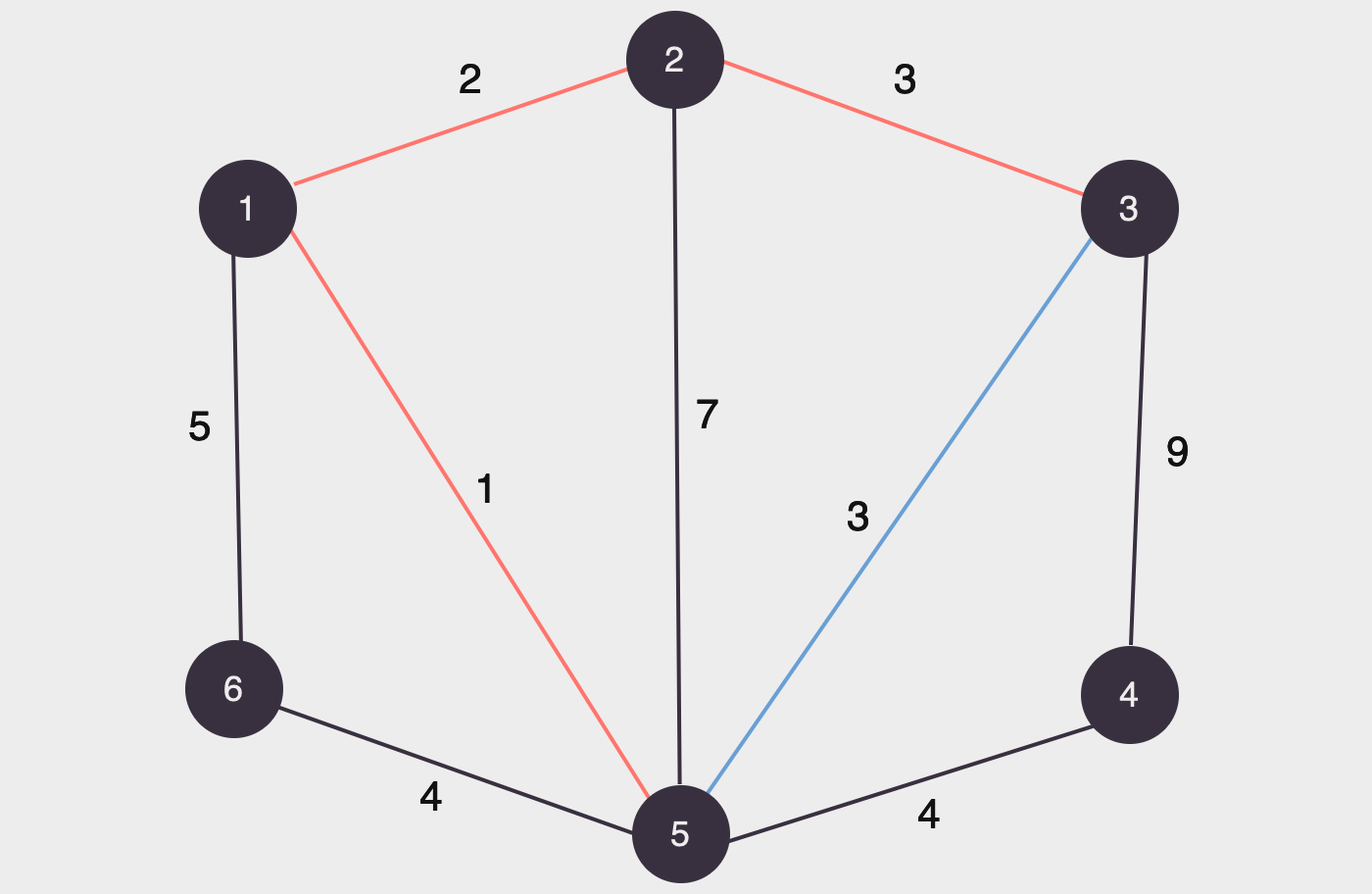 analisamos a aresta (3, 5) mas não adicionamos ela